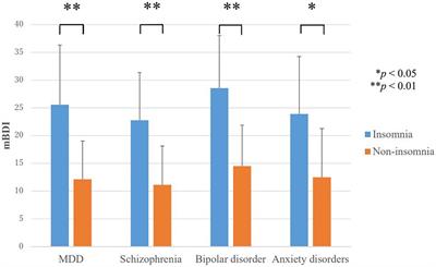 Transdiagnostic association between subjective insomnia and depressive symptoms in major psychiatric disorders